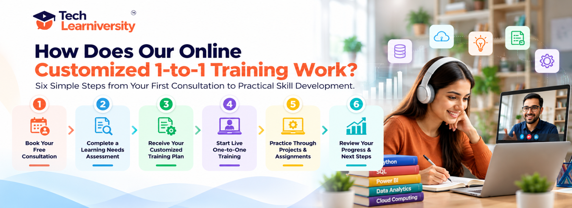 Six-step Online Customized 1-to-1 Training process at Tech Learniversity, from free consultation and learning assessment to personalized training, practical projects, and progress reviews.